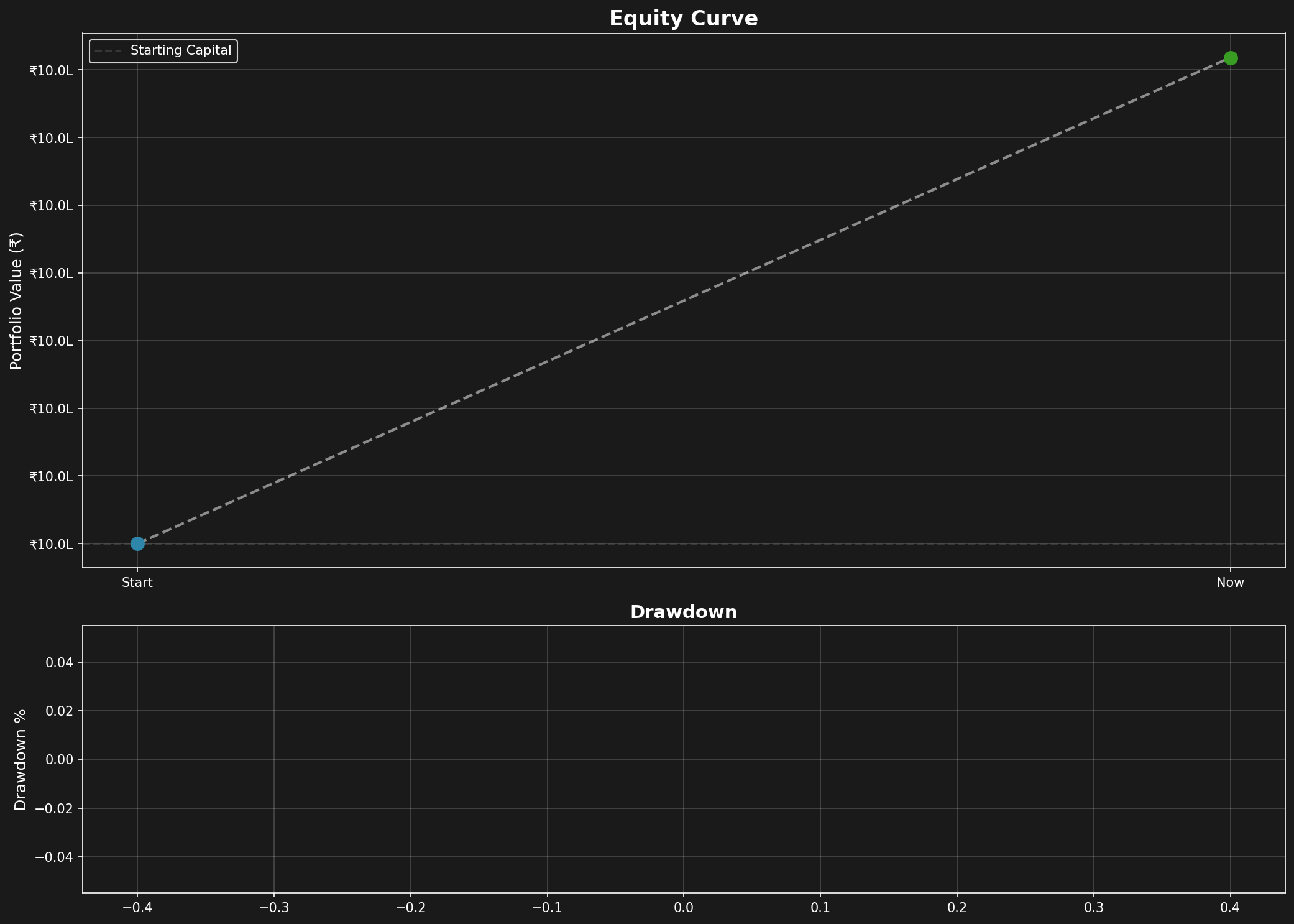 Chart sample